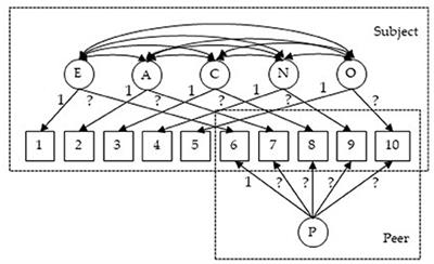 Modern applications of <mark class="highlighted">cross-classified random effects</mark> models in social and behavioral research: Illustration with R package PLmixed